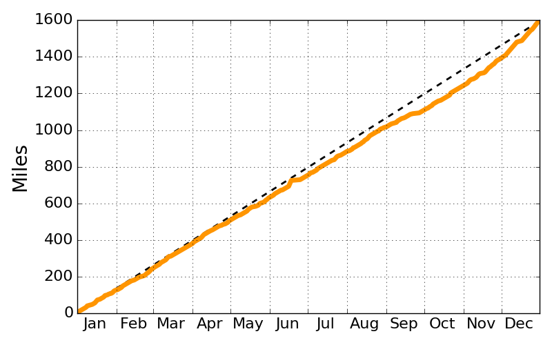 Cumulative miles