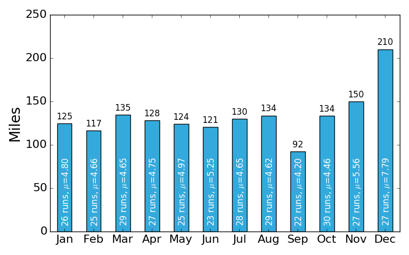 Monthly miles